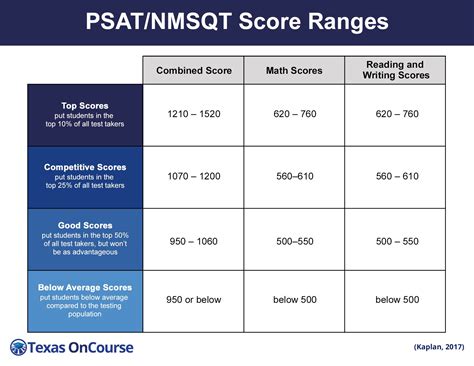 Nmsqt score calculator - An official PSAT/NMSQT score report contains seven parts. Total Score (on a scale of 320-1520) Evidence-Based Reading and Writing Score (on a scale of 160-760) Math Score (on a scale of 160-760) Subscores (on a scale of 1-15) Cross-test Scores (on a scale of 8-38) National Merit Scholarship Corporation Selection Index. Question-Level Feedback.
